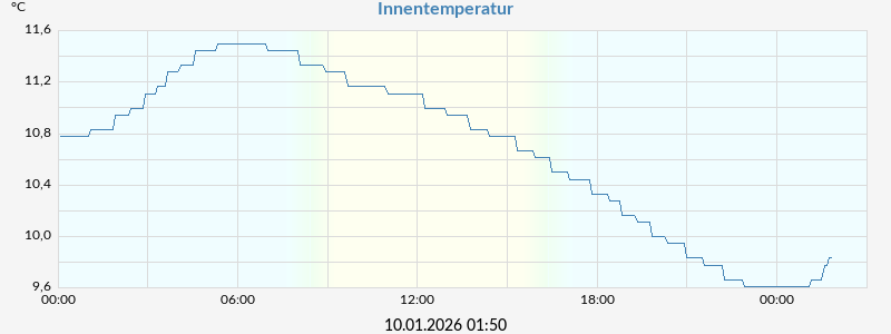 Innentemperatur