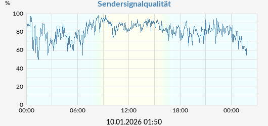 Sendersignalqualität