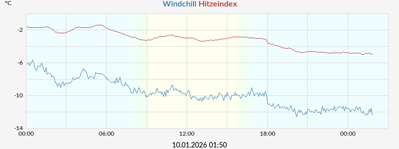 Hitzeindex und Windchill