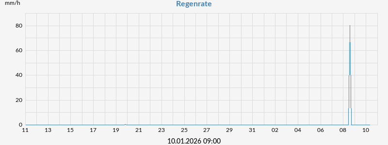 Regenrate