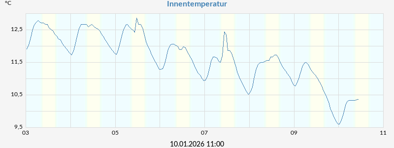 Innentemperatur