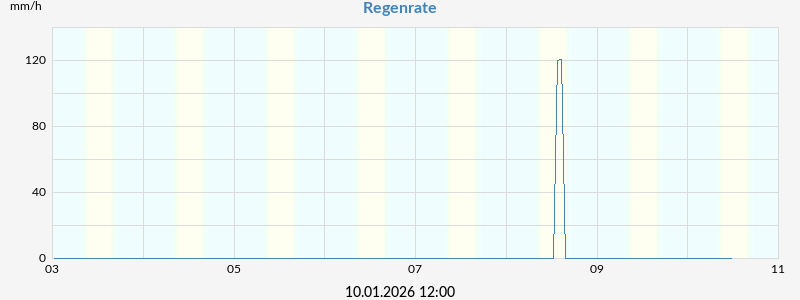 Regenrate