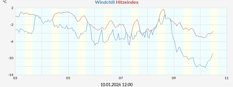 Hitzeindex und Windchill