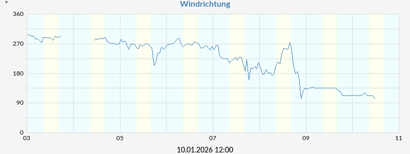 Windrichtung