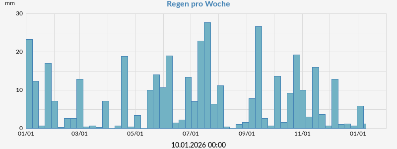 Regen pro Woche